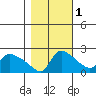 St Helens tide chart for Monday, November 1, 2021