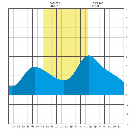 St Helens tide chart for Saturday, November 20, 2021
