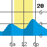 St Helens tide chart for Saturday, November 20, 2021