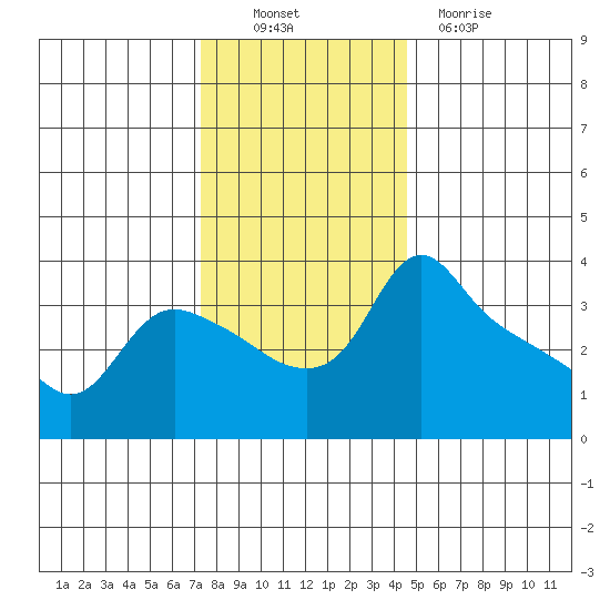 St Helens tide chart for Sunday, November 21, 2021