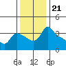 St Helens tide chart for Sunday, November 21, 2021
