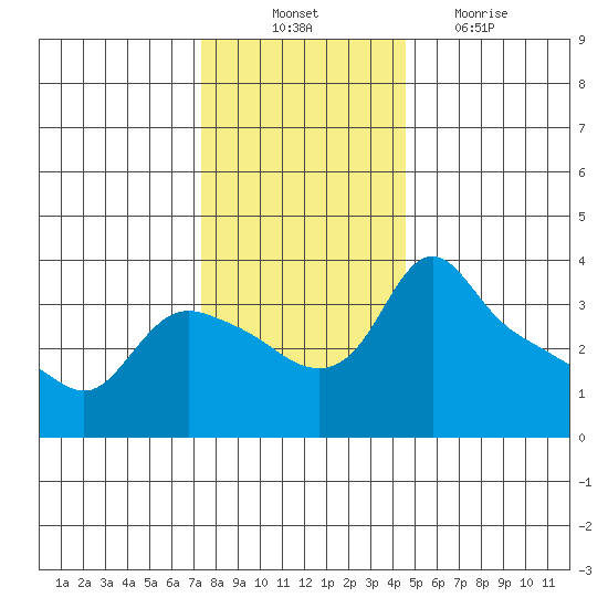 St Helens tide chart for Monday, November 22, 2021