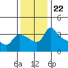 St Helens tide chart for Monday, November 22, 2021