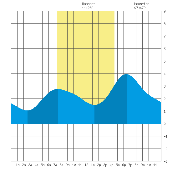 St Helens tide chart for Tuesday, November 23, 2021