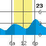 St Helens tide chart for Tuesday, November 23, 2021