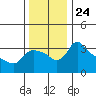 St Helens tide chart for Wednesday, November 24, 2021