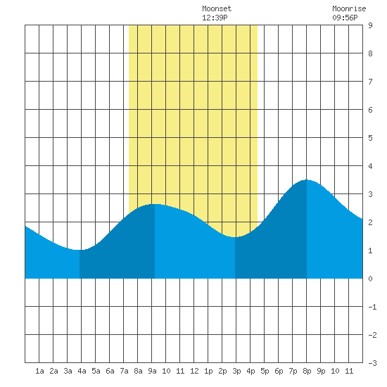 St Helens tide chart for Thursday, November 25, 2021