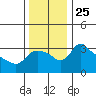 St Helens tide chart for Thursday, November 25, 2021
