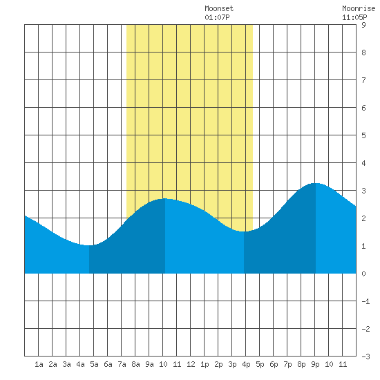St Helens tide chart for Friday, November 26, 2021