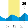 St Helens tide chart for Friday, November 26, 2021