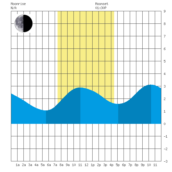 St Helens tide chart for Saturday, November 27, 2021