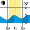 St Helens tide chart for Saturday, November 27, 2021