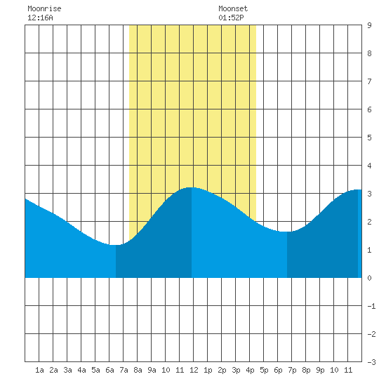St Helens tide chart for Sunday, November 28, 2021