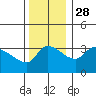 St Helens tide chart for Sunday, November 28, 2021