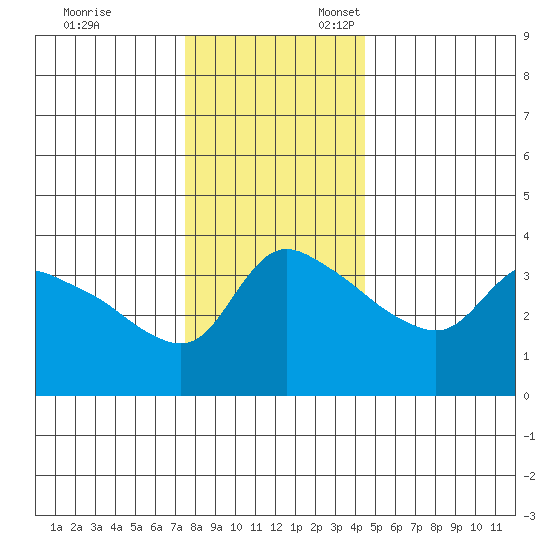 St Helens tide chart for Monday, November 29, 2021