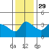 St Helens tide chart for Monday, November 29, 2021