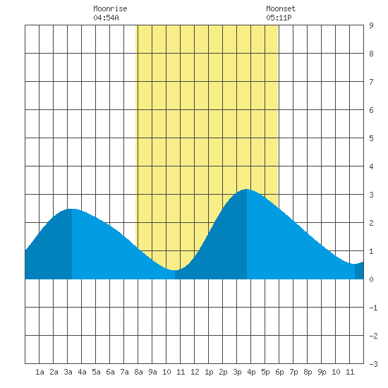 St Helens tide chart for Tuesday, November 2, 2021