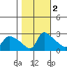 St Helens tide chart for Tuesday, November 2, 2021