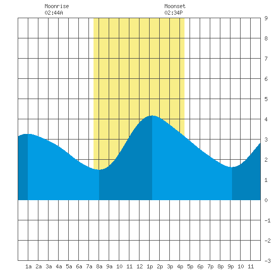 St Helens tide chart for Tuesday, November 30, 2021