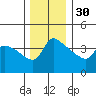 St Helens tide chart for Tuesday, November 30, 2021