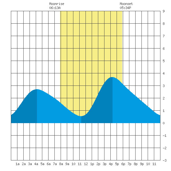 St Helens tide chart for Wednesday, November 3, 2021