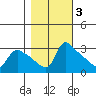 St Helens tide chart for Wednesday, November 3, 2021