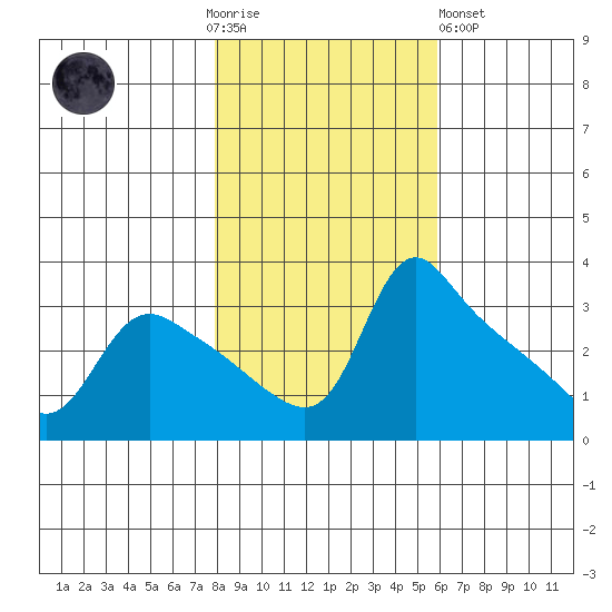 St Helens tide chart for Thursday, November 4, 2021