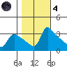 St Helens tide chart for Thursday, November 4, 2021