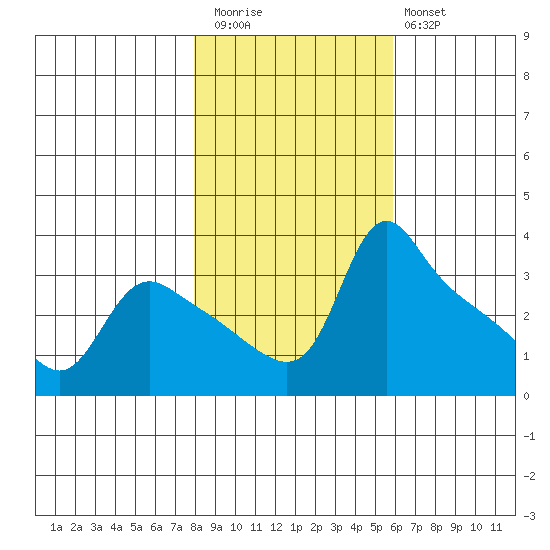 St Helens tide chart for Friday, November 5, 2021