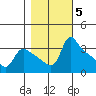 St Helens tide chart for Friday, November 5, 2021