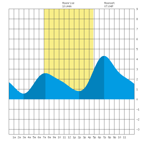 St Helens tide chart for Sunday, November 7, 2021