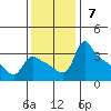 St Helens tide chart for Sunday, November 7, 2021