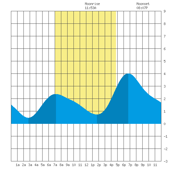 St Helens tide chart for Monday, November 8, 2021