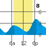 St Helens tide chart for Monday, November 8, 2021