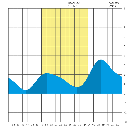 St Helens tide chart for Tuesday, November 9, 2021