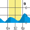St Helens tide chart for Tuesday, November 9, 2021