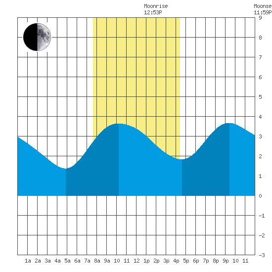 St Helens tide chart for Friday, December 10, 2021