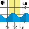 St Helens tide chart for Friday, December 10, 2021