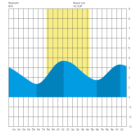 St Helens tide chart for Saturday, December 11, 2021