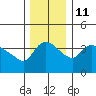St Helens tide chart for Saturday, December 11, 2021