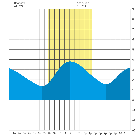 St Helens tide chart for Sunday, December 12, 2021