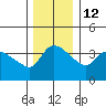 St Helens tide chart for Sunday, December 12, 2021