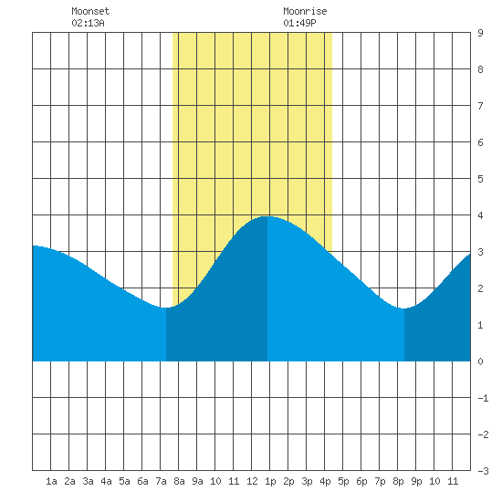 St Helens tide chart for Monday, December 13, 2021