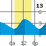 St Helens tide chart for Monday, December 13, 2021