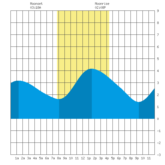 St Helens tide chart for Tuesday, December 14, 2021