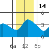 St Helens tide chart for Tuesday, December 14, 2021
