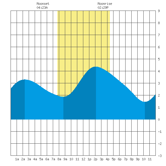 St Helens tide chart for Wednesday, December 15, 2021