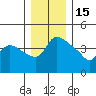 St Helens tide chart for Wednesday, December 15, 2021