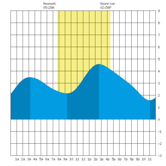St Helens tide chart for Thursday, December 16, 2021