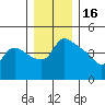 St Helens tide chart for Thursday, December 16, 2021